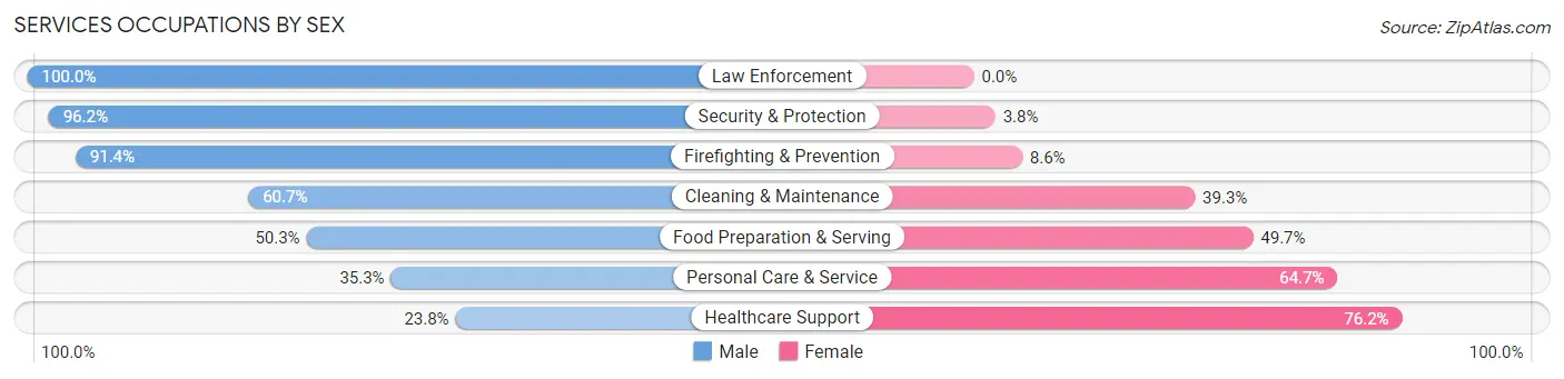 Services Occupations by Sex in Zip Code 70808