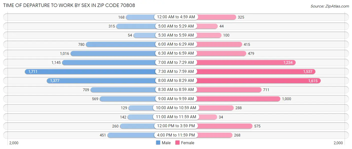 Time of Departure to Work by Sex in Zip Code 70808