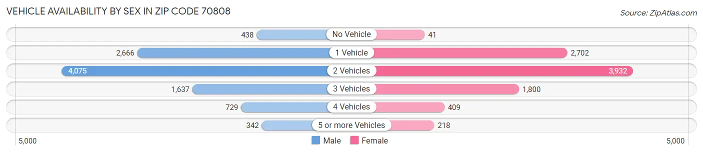 Vehicle Availability by Sex in Zip Code 70808
