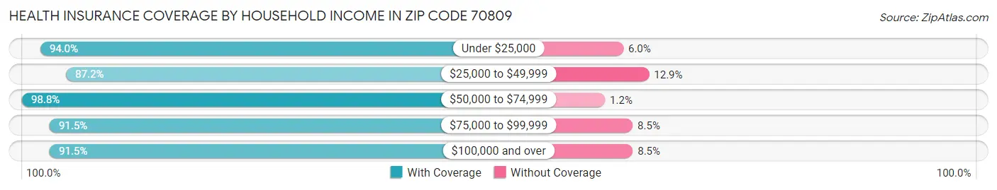 Health Insurance Coverage by Household Income in Zip Code 70809