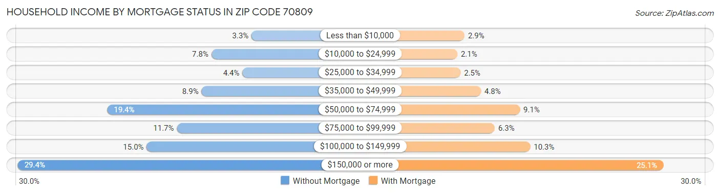 Household Income by Mortgage Status in Zip Code 70809