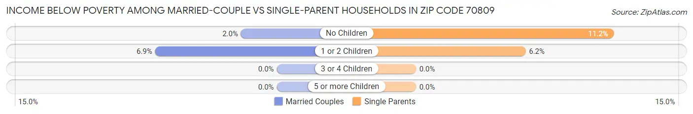Income Below Poverty Among Married-Couple vs Single-Parent Households in Zip Code 70809