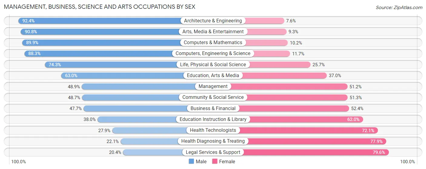 Management, Business, Science and Arts Occupations by Sex in Zip Code 70809