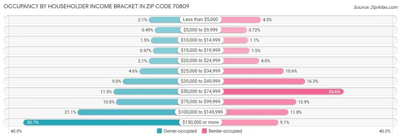 Occupancy by Householder Income Bracket in Zip Code 70809