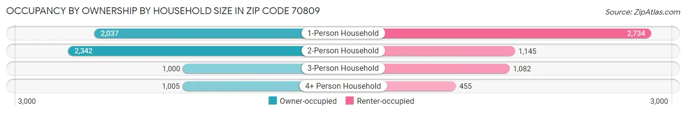 Occupancy by Ownership by Household Size in Zip Code 70809