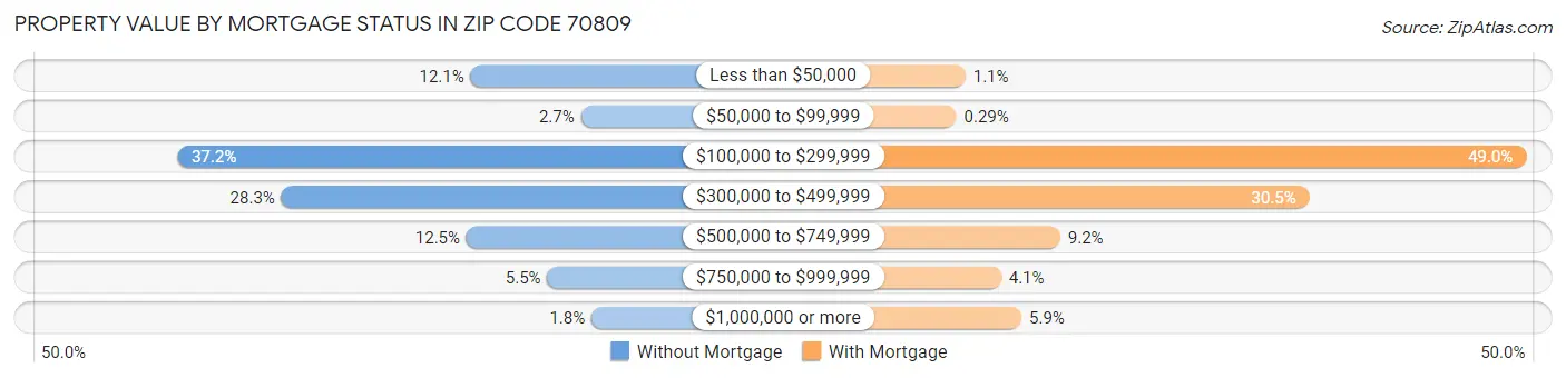 Property Value by Mortgage Status in Zip Code 70809