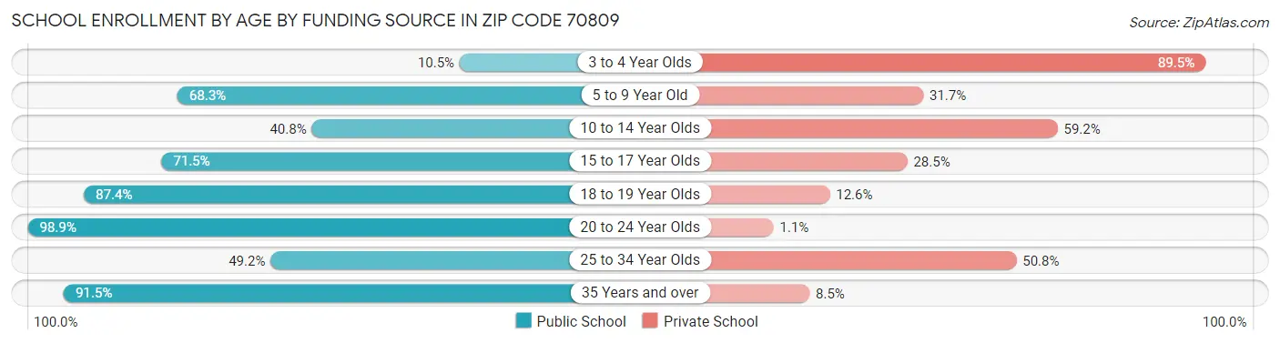 School Enrollment by Age by Funding Source in Zip Code 70809