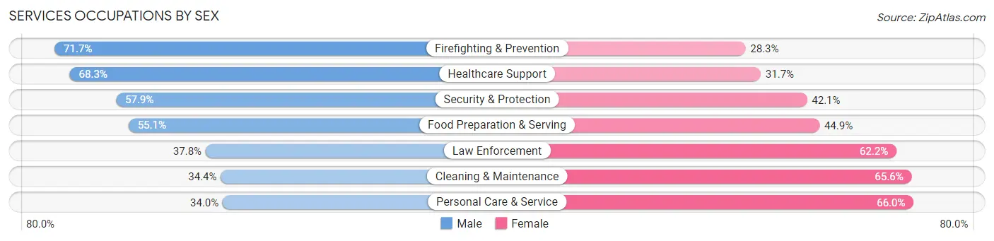 Services Occupations by Sex in Zip Code 70809