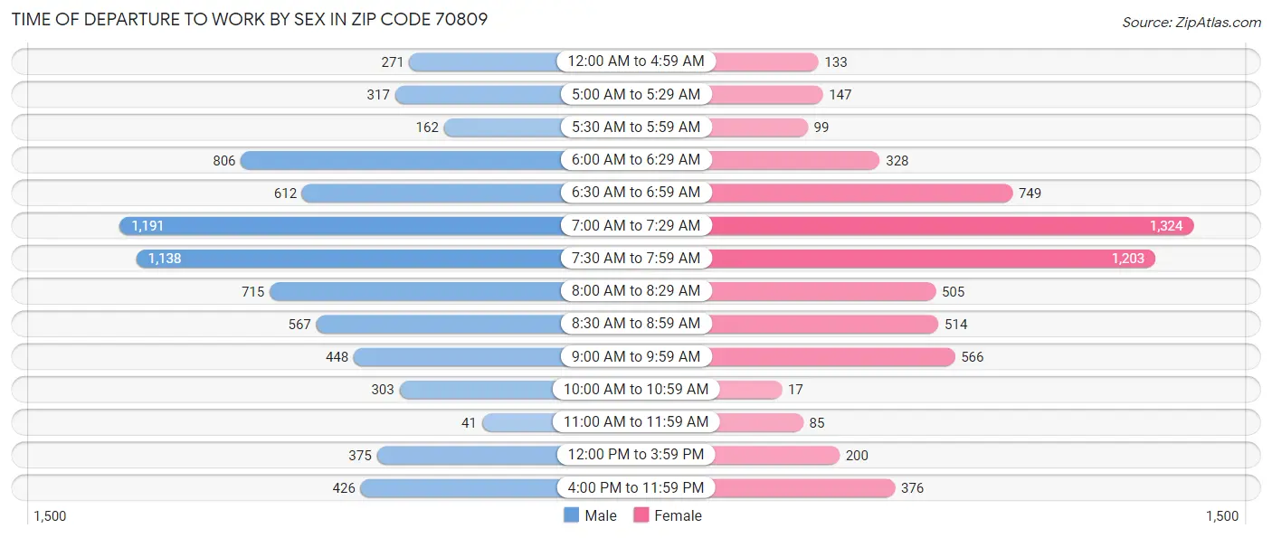 Time of Departure to Work by Sex in Zip Code 70809