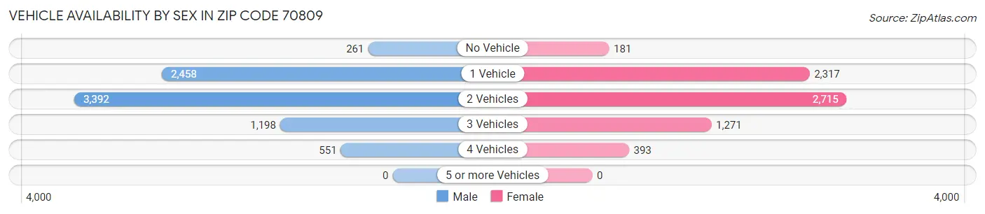 Vehicle Availability by Sex in Zip Code 70809