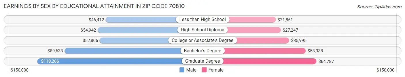 Earnings by Sex by Educational Attainment in Zip Code 70810