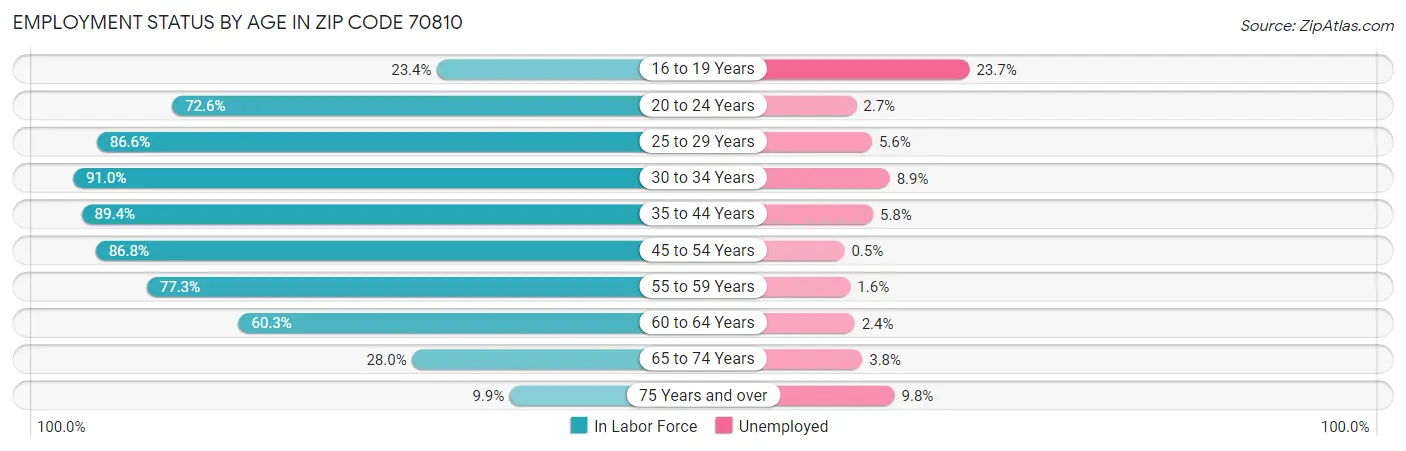 Employment Status by Age in Zip Code 70810