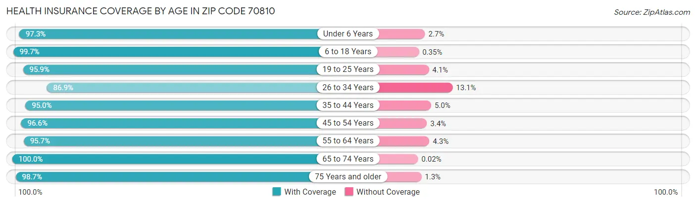 Health Insurance Coverage by Age in Zip Code 70810