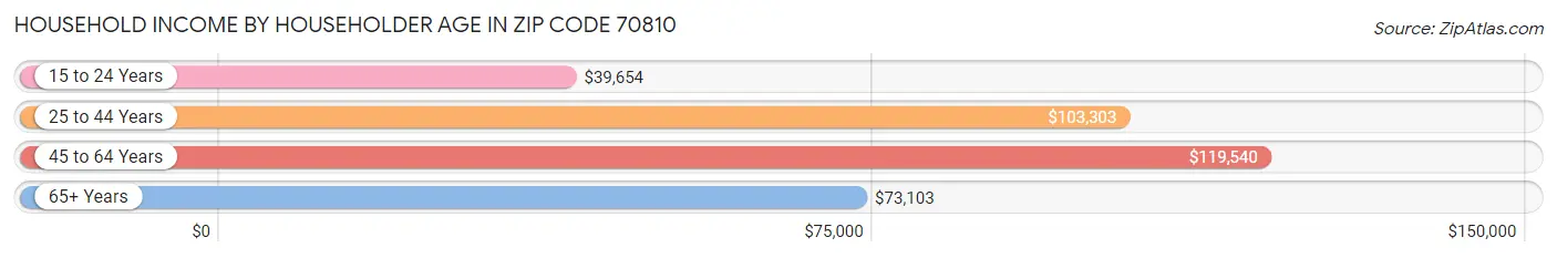 Household Income by Householder Age in Zip Code 70810