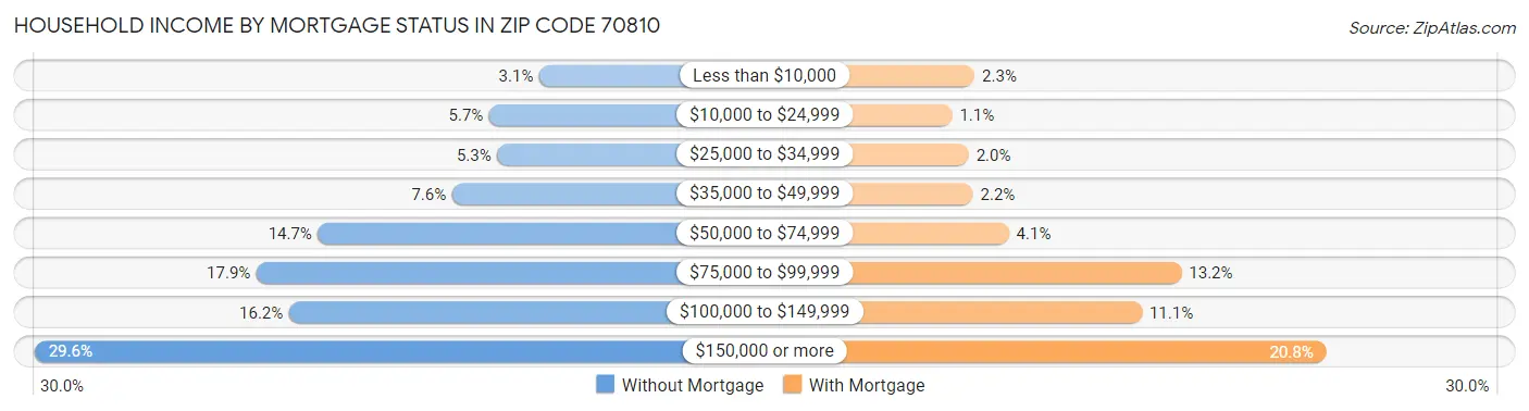 Household Income by Mortgage Status in Zip Code 70810
