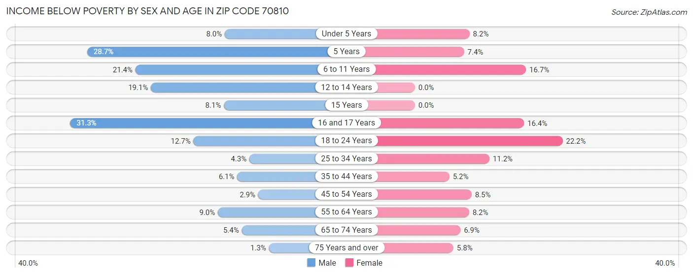 Income Below Poverty by Sex and Age in Zip Code 70810