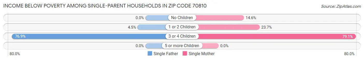 Income Below Poverty Among Single-Parent Households in Zip Code 70810