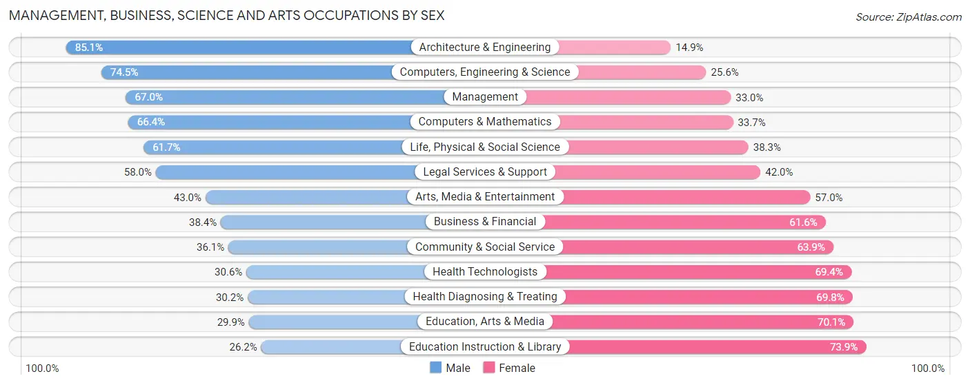 Management, Business, Science and Arts Occupations by Sex in Zip Code 70810