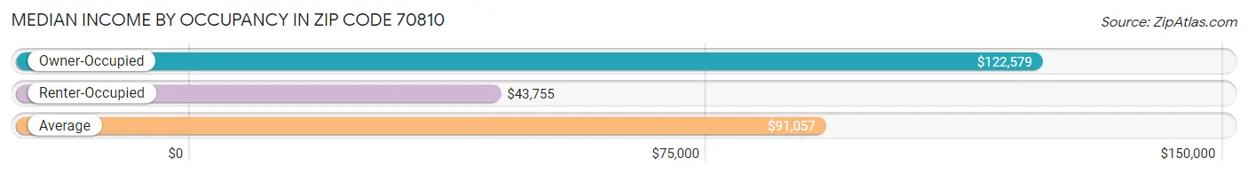 Median Income by Occupancy in Zip Code 70810