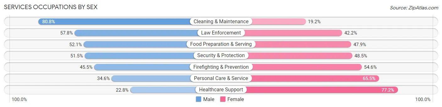 Services Occupations by Sex in Zip Code 70810