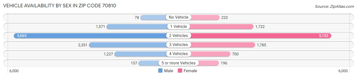 Vehicle Availability by Sex in Zip Code 70810