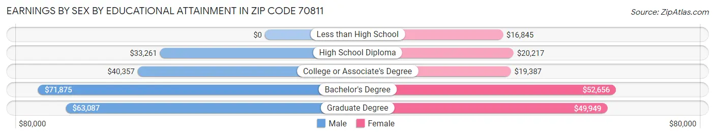 Earnings by Sex by Educational Attainment in Zip Code 70811