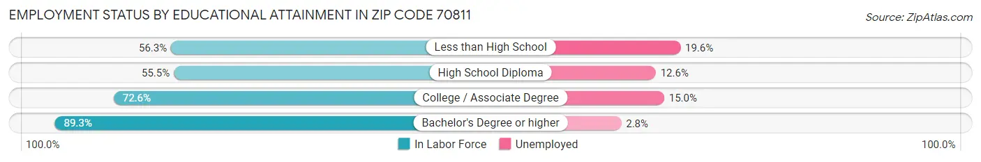Employment Status by Educational Attainment in Zip Code 70811