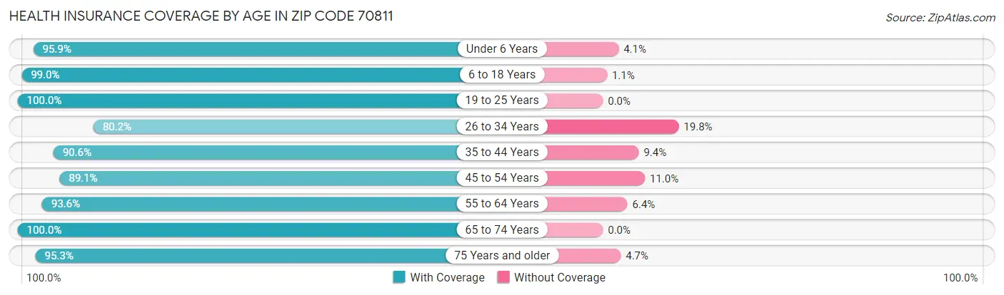 Health Insurance Coverage by Age in Zip Code 70811