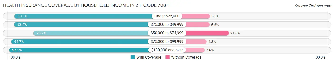 Health Insurance Coverage by Household Income in Zip Code 70811