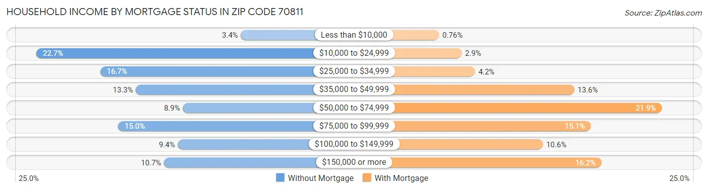 Household Income by Mortgage Status in Zip Code 70811