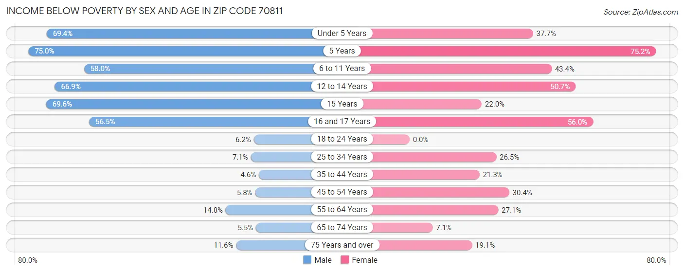 Income Below Poverty by Sex and Age in Zip Code 70811