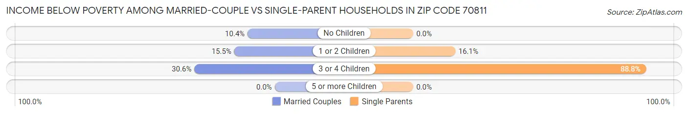 Income Below Poverty Among Married-Couple vs Single-Parent Households in Zip Code 70811