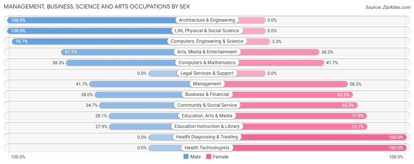 Management, Business, Science and Arts Occupations by Sex in Zip Code 70811