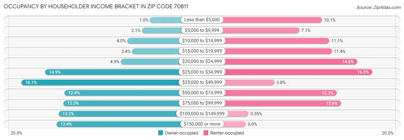 Occupancy by Householder Income Bracket in Zip Code 70811