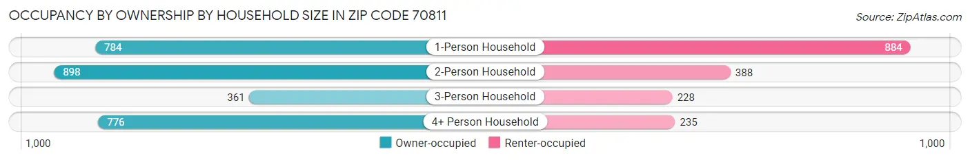 Occupancy by Ownership by Household Size in Zip Code 70811