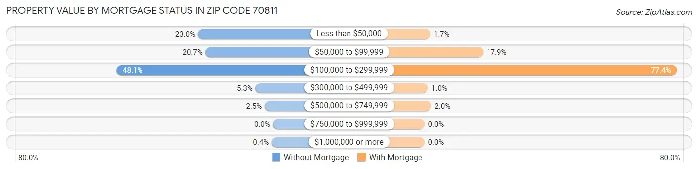Property Value by Mortgage Status in Zip Code 70811