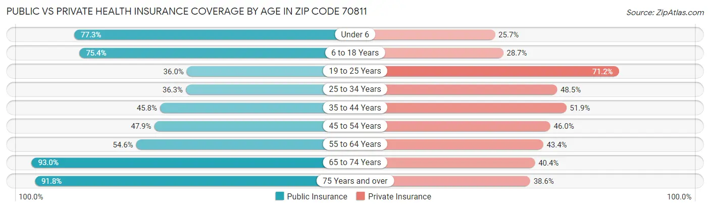 Public vs Private Health Insurance Coverage by Age in Zip Code 70811