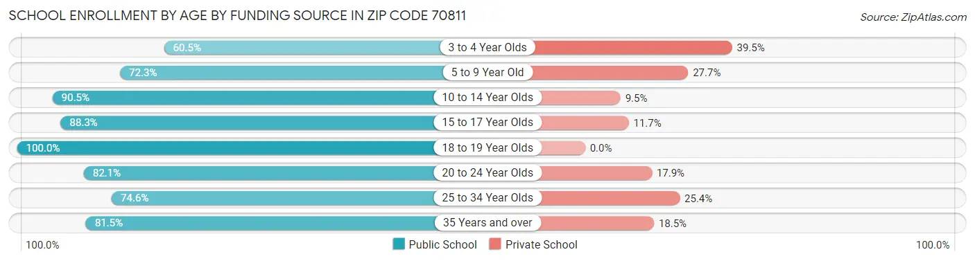 School Enrollment by Age by Funding Source in Zip Code 70811
