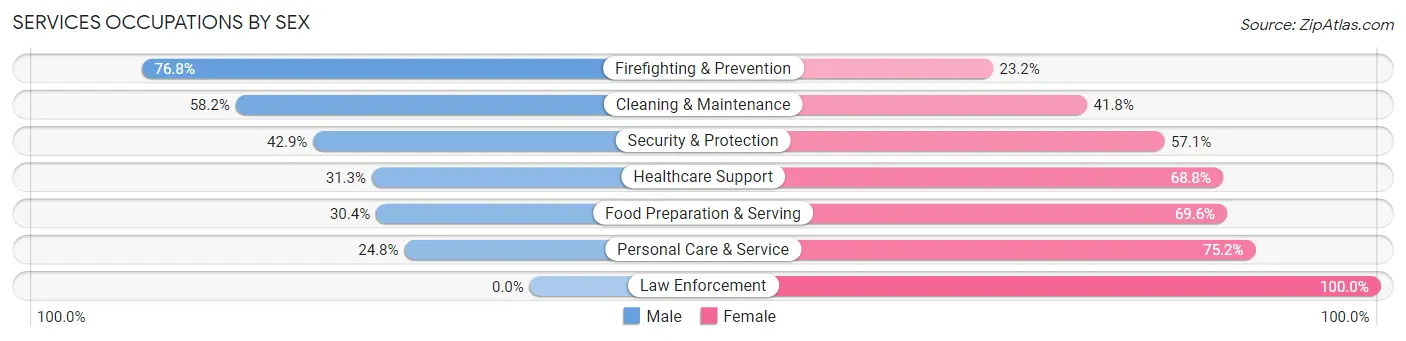 Services Occupations by Sex in Zip Code 70811