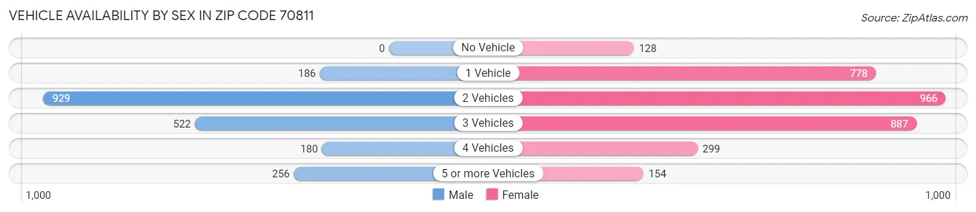 Vehicle Availability by Sex in Zip Code 70811