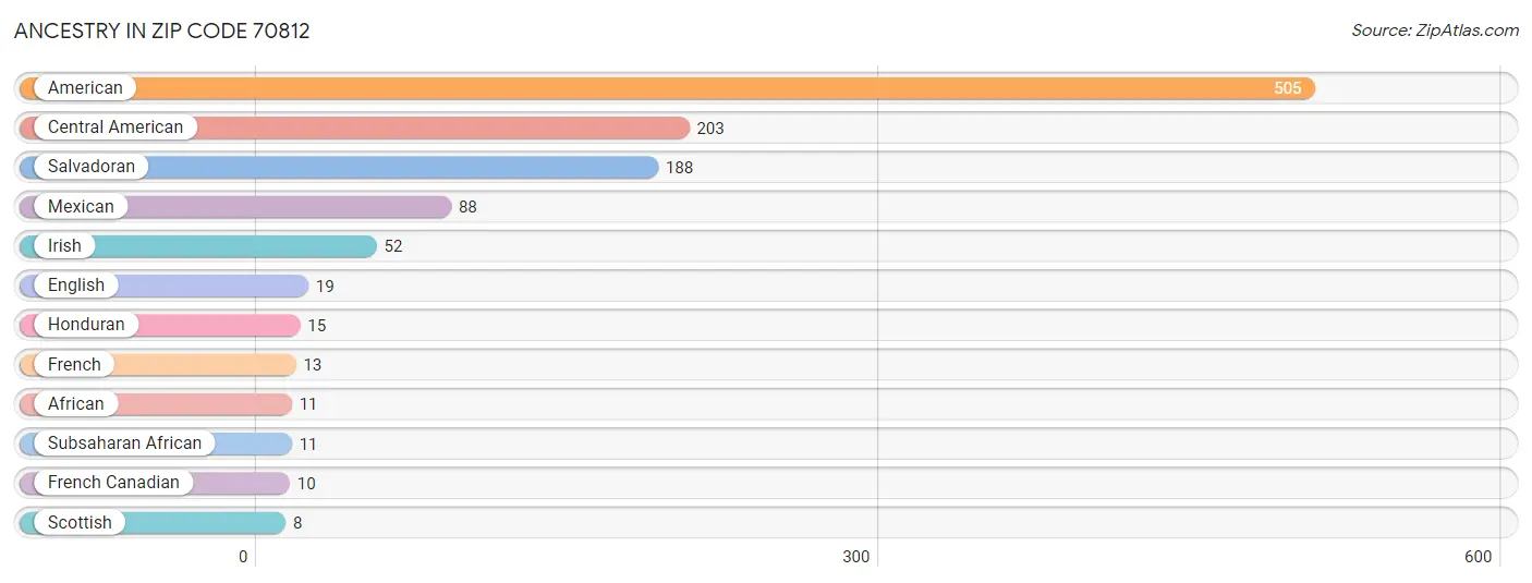 Ancestry in Zip Code 70812