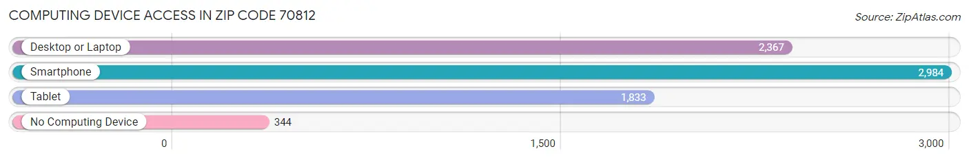 Computing Device Access in Zip Code 70812