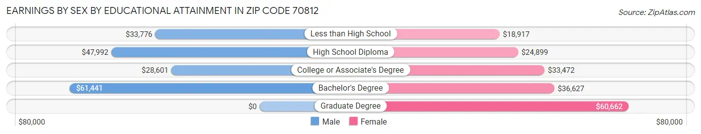 Earnings by Sex by Educational Attainment in Zip Code 70812
