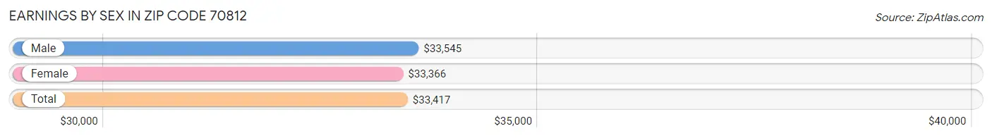 Earnings by Sex in Zip Code 70812