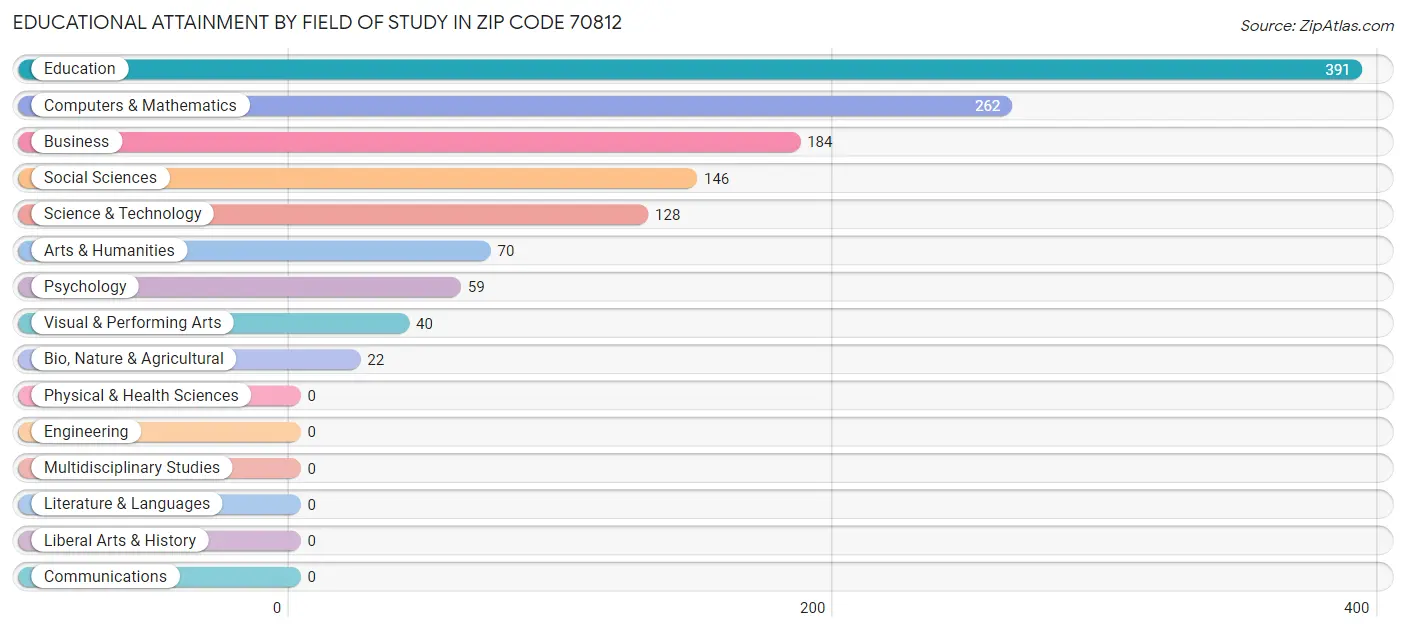 Educational Attainment by Field of Study in Zip Code 70812