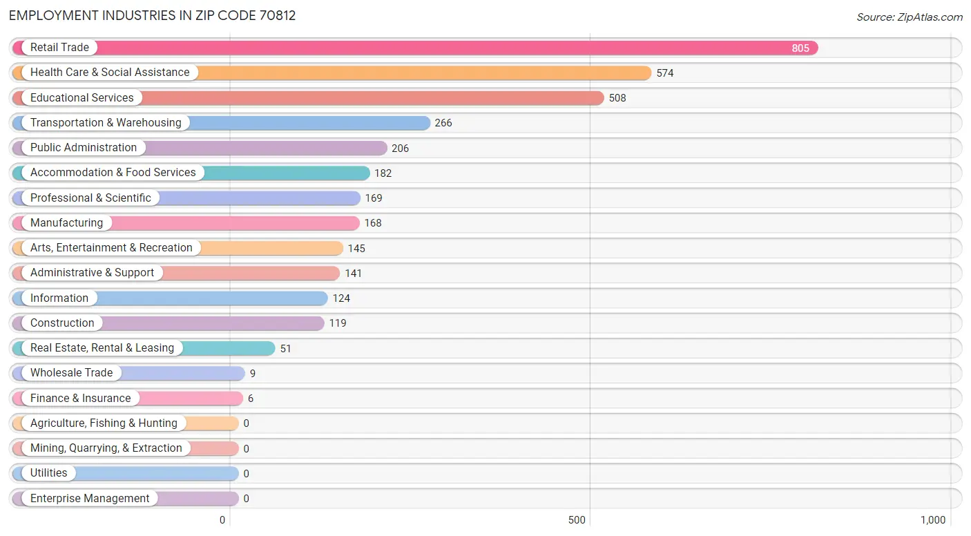 Employment Industries in Zip Code 70812