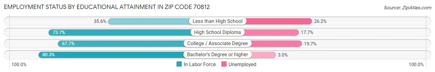 Employment Status by Educational Attainment in Zip Code 70812