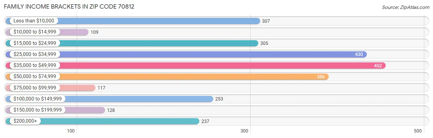 Family Income Brackets in Zip Code 70812