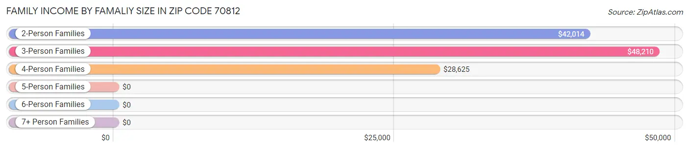 Family Income by Famaliy Size in Zip Code 70812