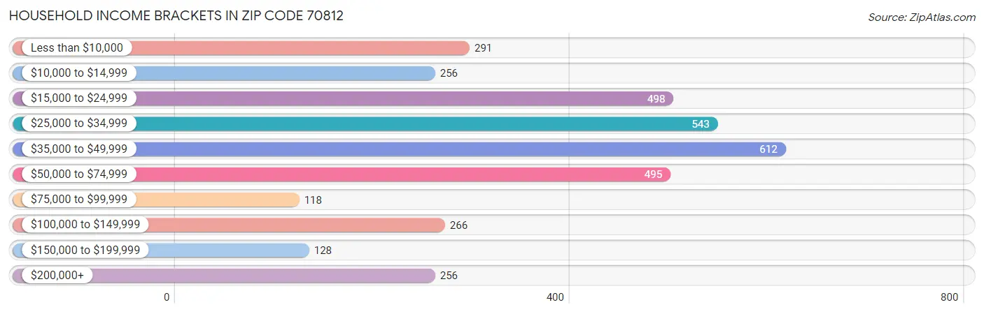 Household Income Brackets in Zip Code 70812